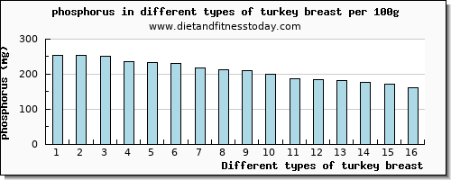 turkey breast phosphorus per 100g